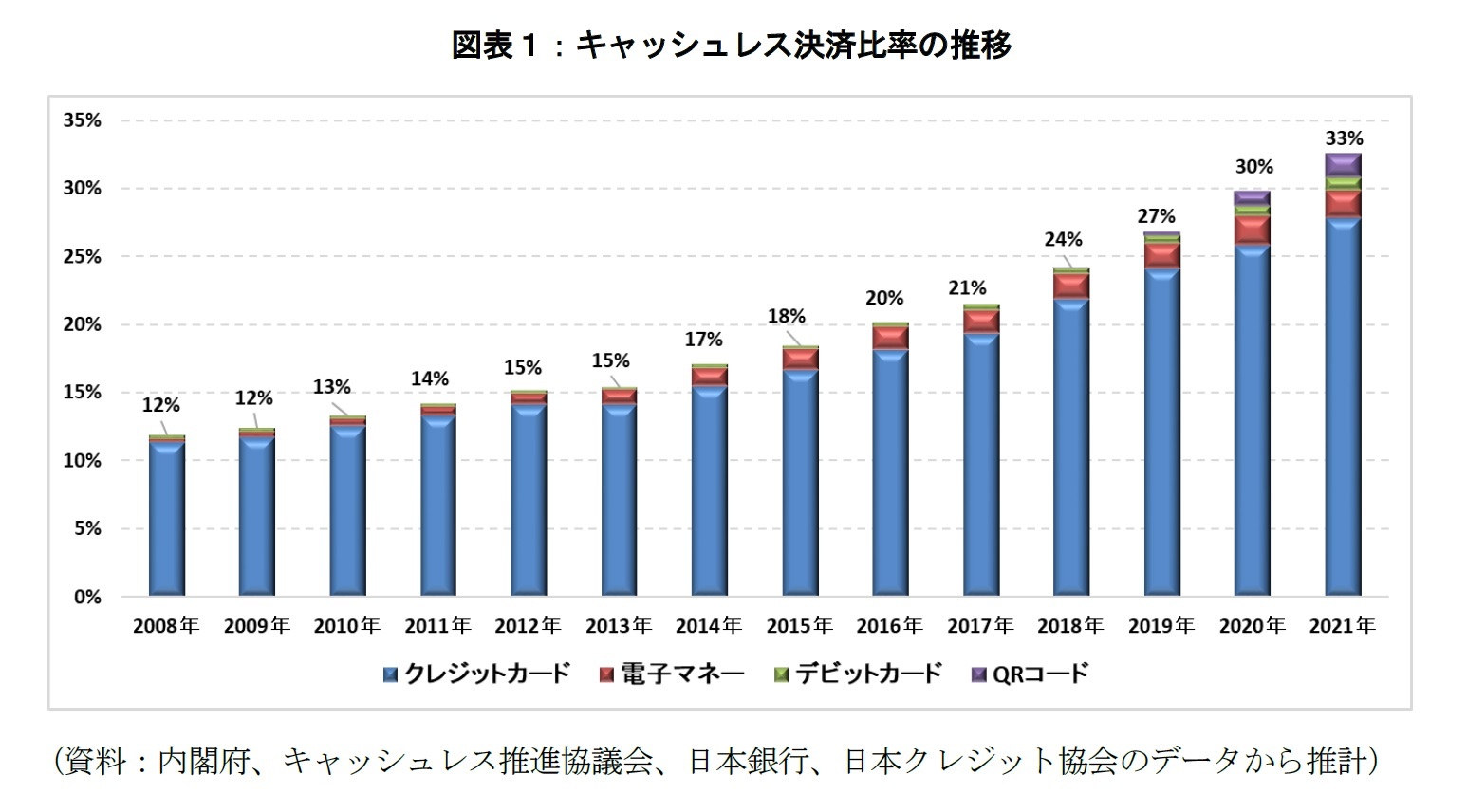 図表１：キャッシュレス決済比率の推移