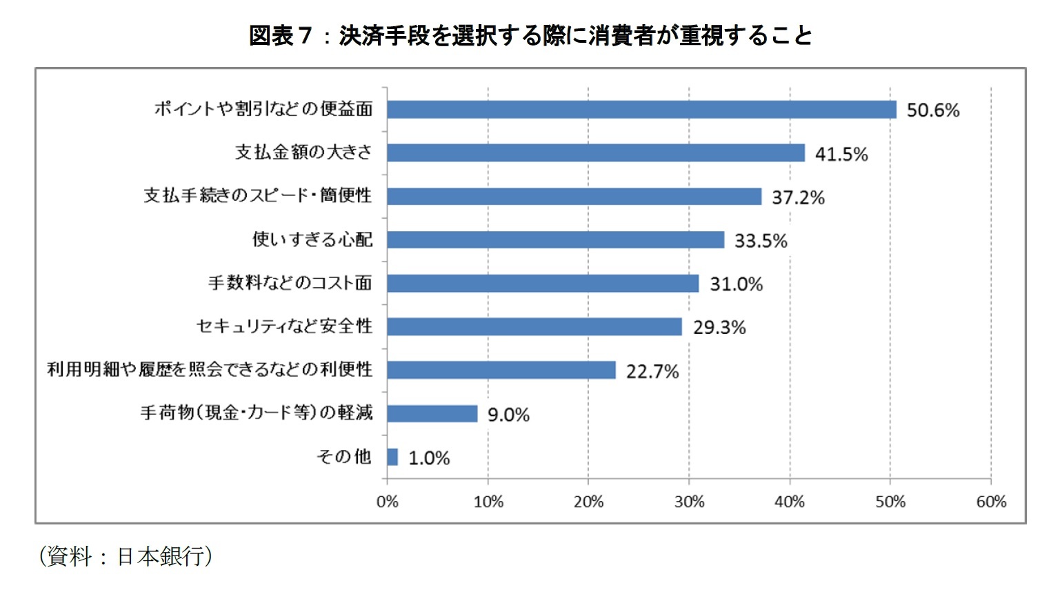 図表７：決済手段を選択する際に消費者が重視すること