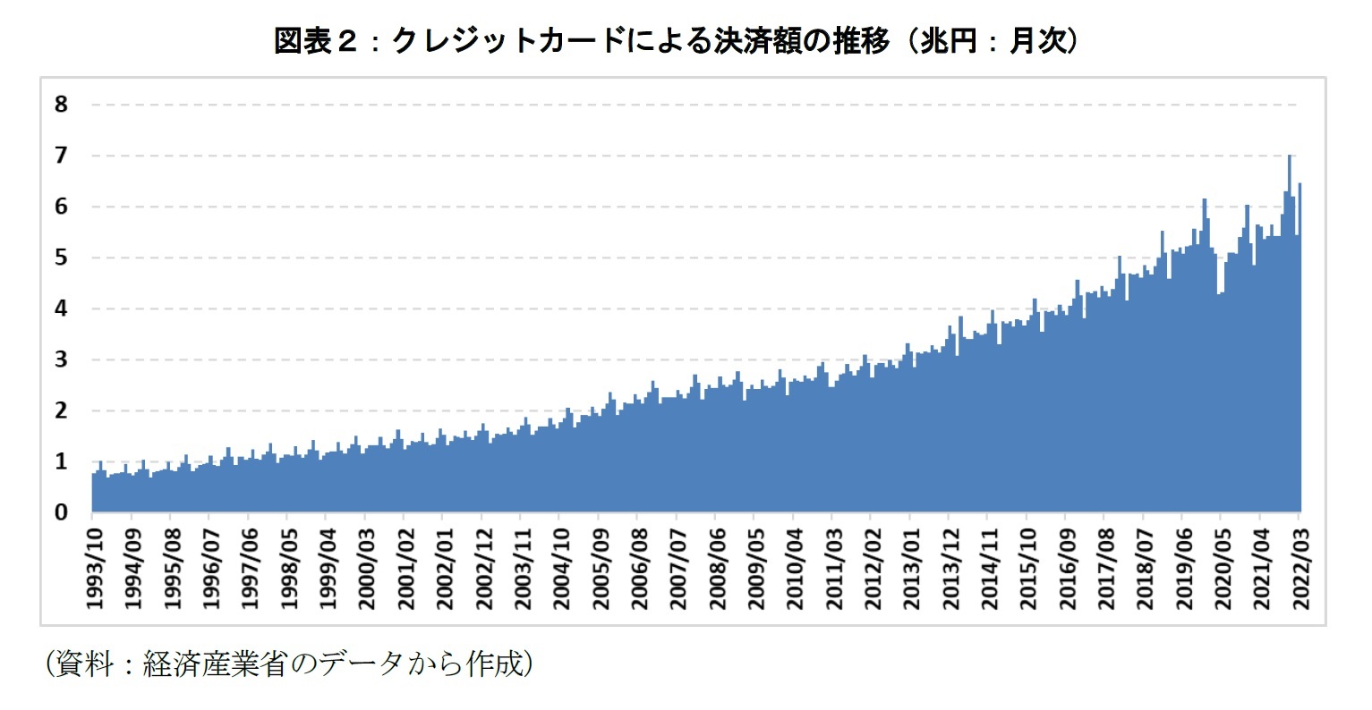 図表２：クレジットカードによる決済額の推移（兆円：月次）