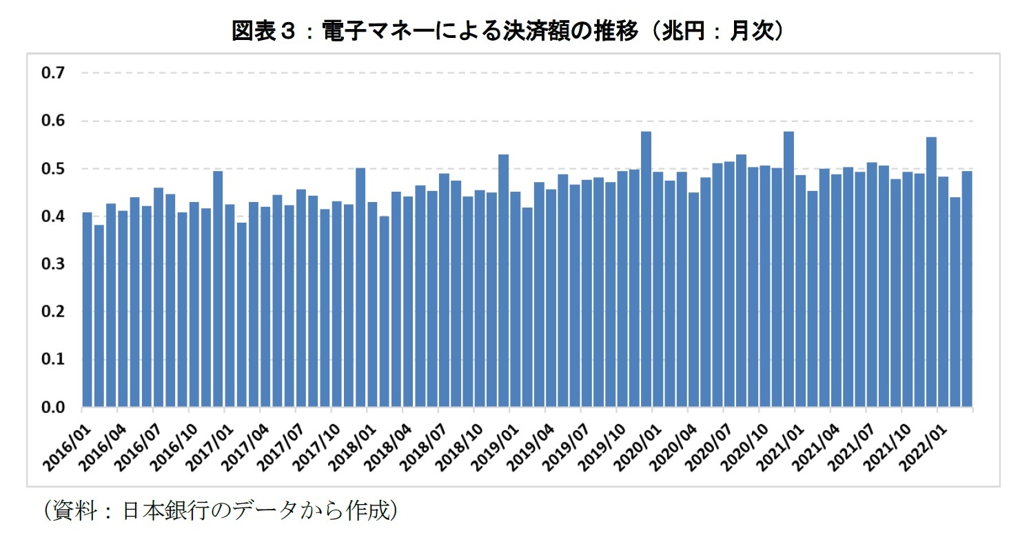 図表３：電子マネーによる決済額の推移（兆円：月次）