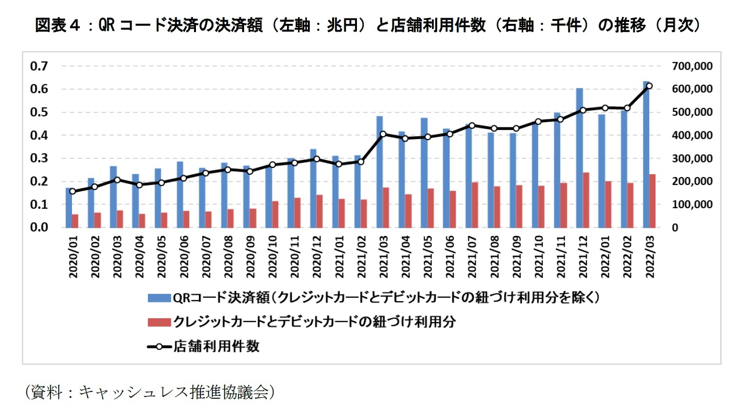 図表４：QRコード決済の決済額（左軸：兆円）と店舗利用件数（右軸：千件）の推移（月次）