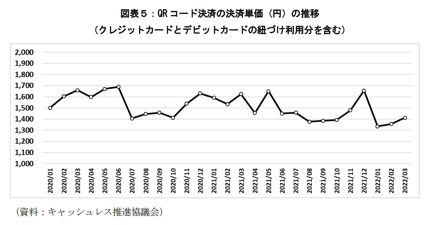 図表５：QRコード決済の決済単価（円）の推移（クレジットカードとデビットカードの紐づけ利用分を含む）