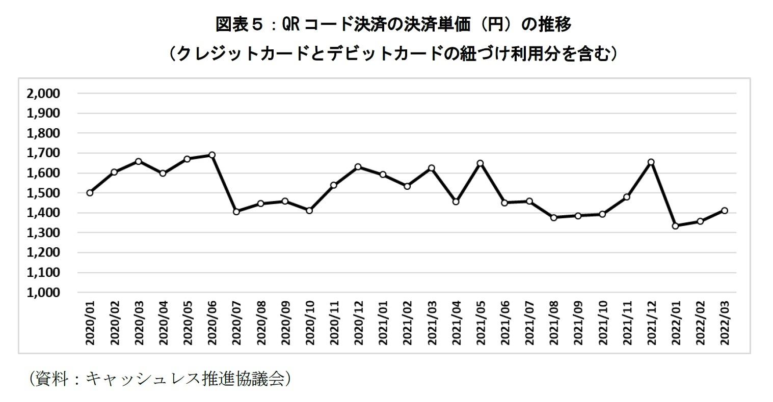 図表5:QRコード決済の決済単価(円)の推移(クレジットカードとデビットカードの紐づけ利用分を含む)