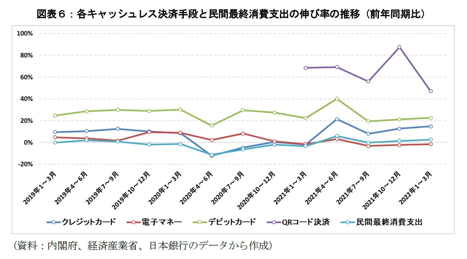 図表６：各キャッシュレス決済手段と民間最終消費支出の伸び率の推移（前年同期比）