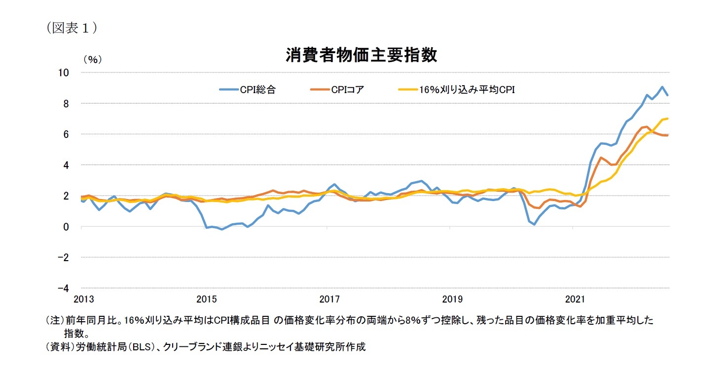 （図表１）消費者物価主要指数