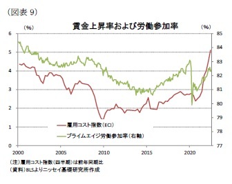 （図表9）賃金上昇率および労働参加率