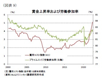 (図表9)賃金上昇率および労働参加率