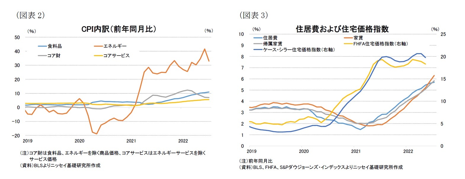 （図表2）CPI内訳（前年同月比）/（図表3）住居費および住宅価格指数