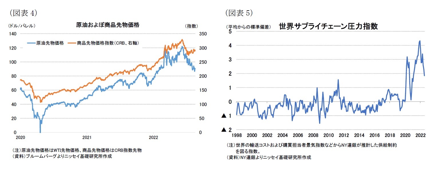 （図表4）原油およぼ商品先物価格/（図表5）世界サプライチェーン圧力指数