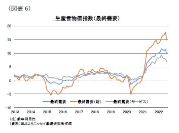 (図表6)生産者物価指数(最終需要)