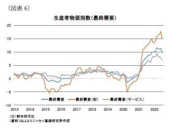 （図表6）生産者物価指数（最終需要）