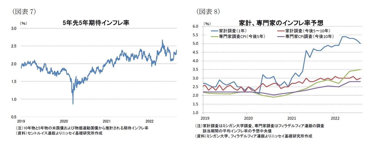 （図表7）5年先5年期待インフレ率/（図表8）家計、専門家のインフレ率予想