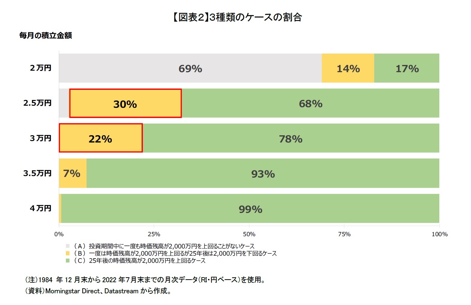 【図表２】３種類のケースの割合