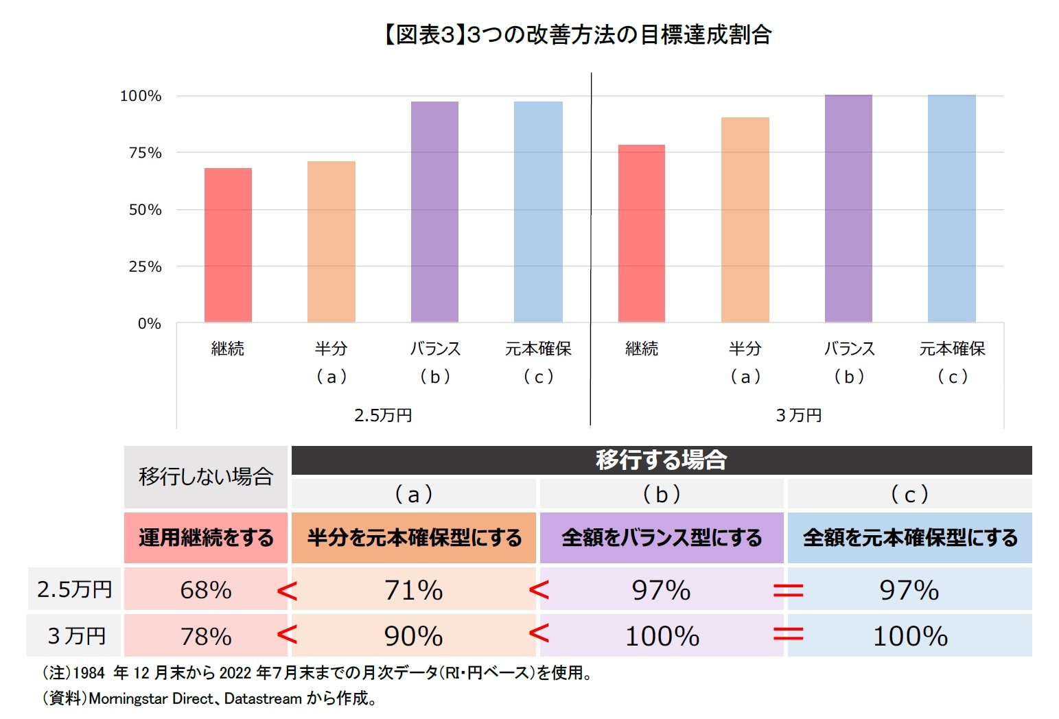 【図表３】３つの改善方法の目標達成割合