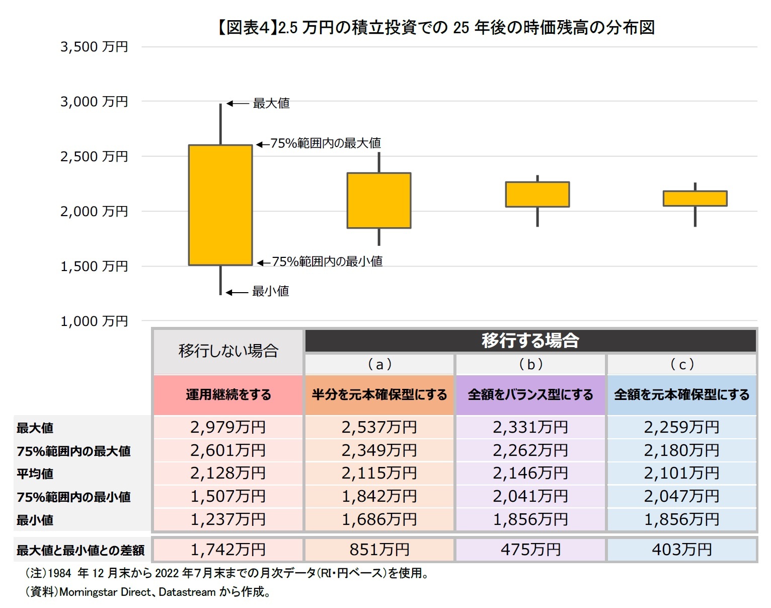 【図表４】2.5万円の積立投資での25年後の時価残高の分布図