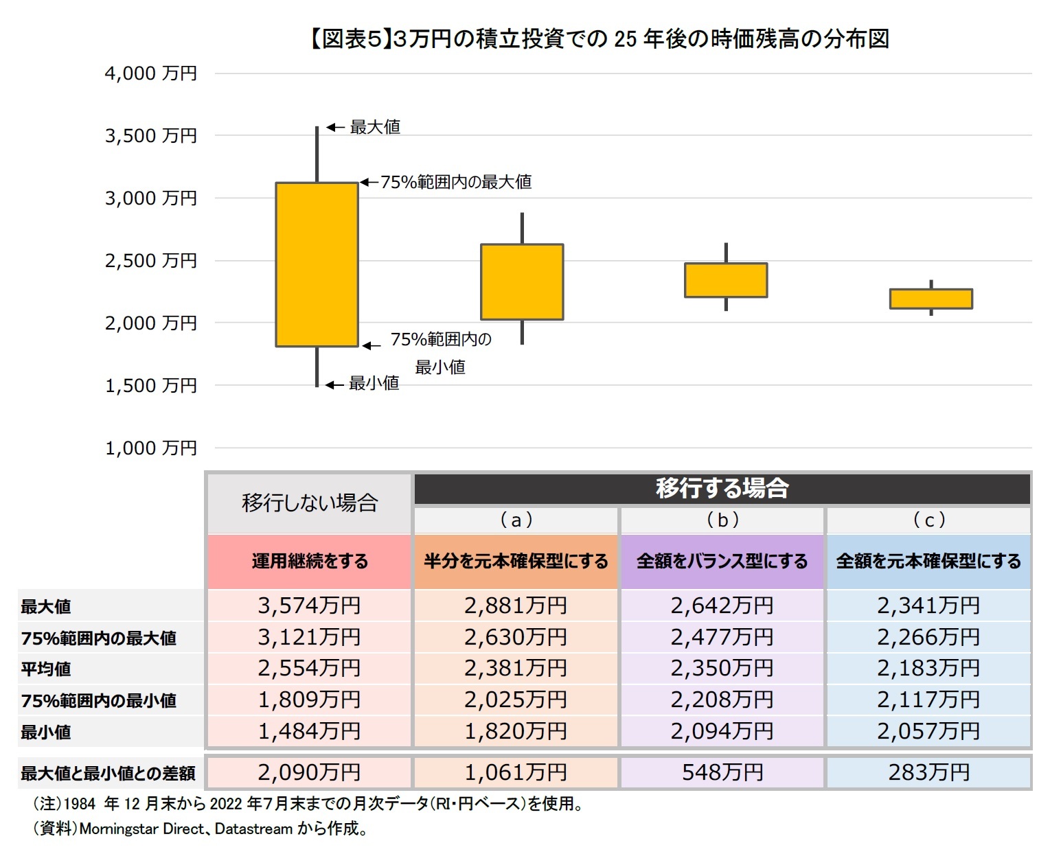 【図表５】３万円の積立投資での25年後の時価残高の分布図