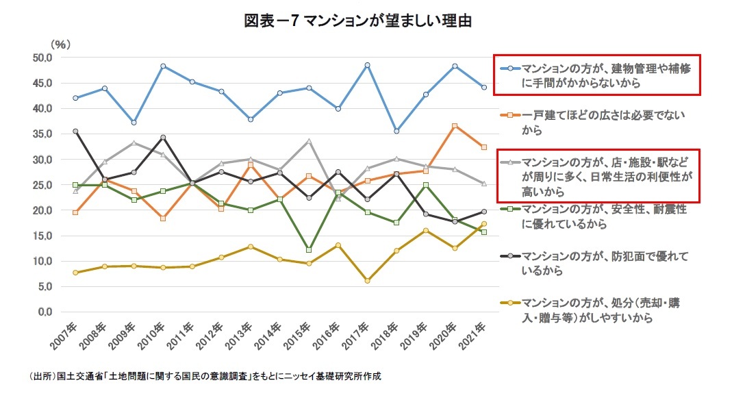 図表－7マンションが望ましい理由