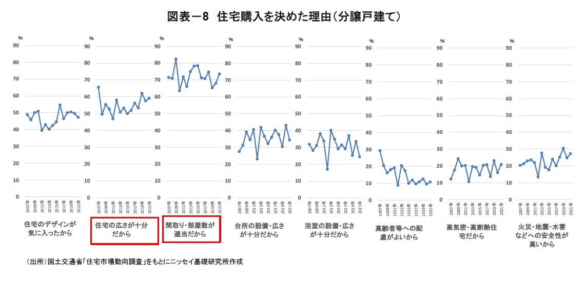 図表－8　住宅購入を決めた理由（分譲戸建て）