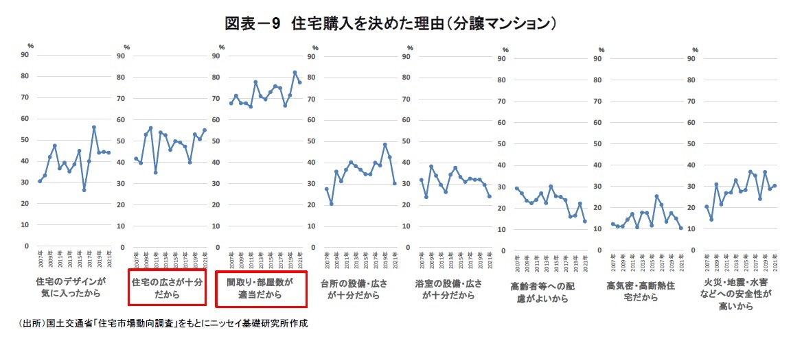 図表－9　住宅購入を決めた理由（分譲マンション）