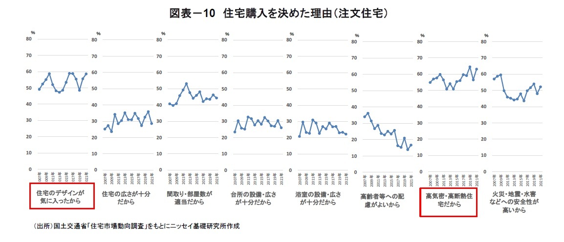 図表－10　住宅購入を決めた理由（注文住宅）