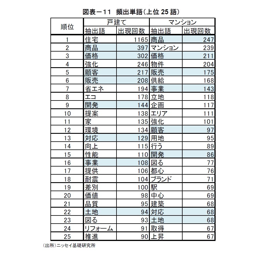 図表－１１　頻出単語（上位25語）