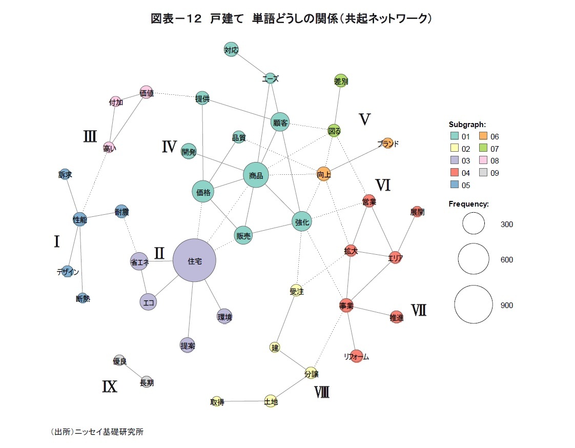 図表－１２　戸建て　単語どうしの関係（共起ネットワーク）