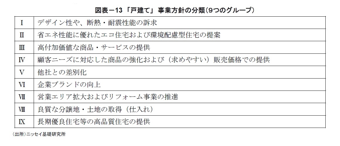 図表－13　「戸建て」　事業方針の分類（９つのグループ）