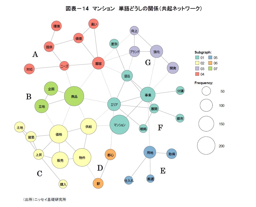 図表－１4　マンション　単語どうしの関係（共起ネットワーク）