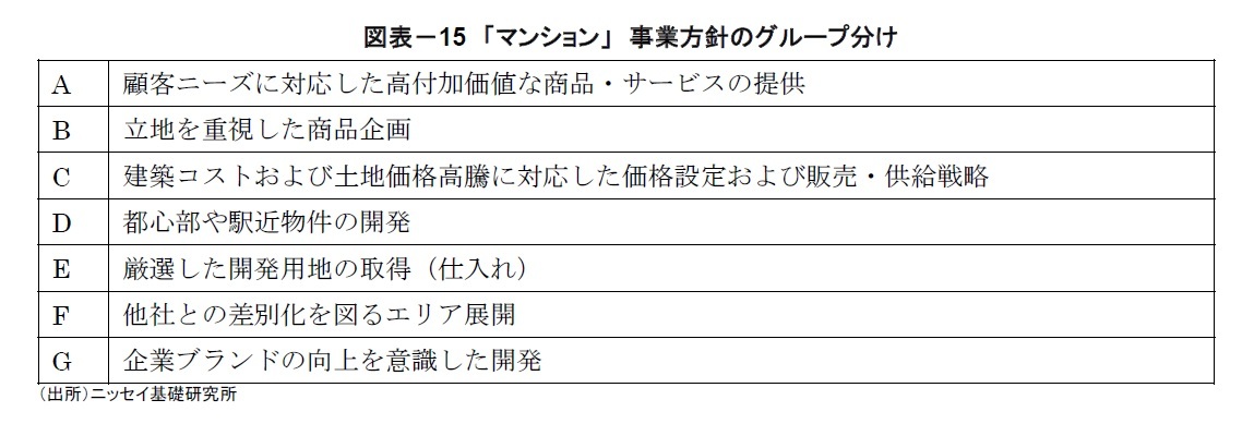 図表－15　「マンション」　事業方針のグループ分け