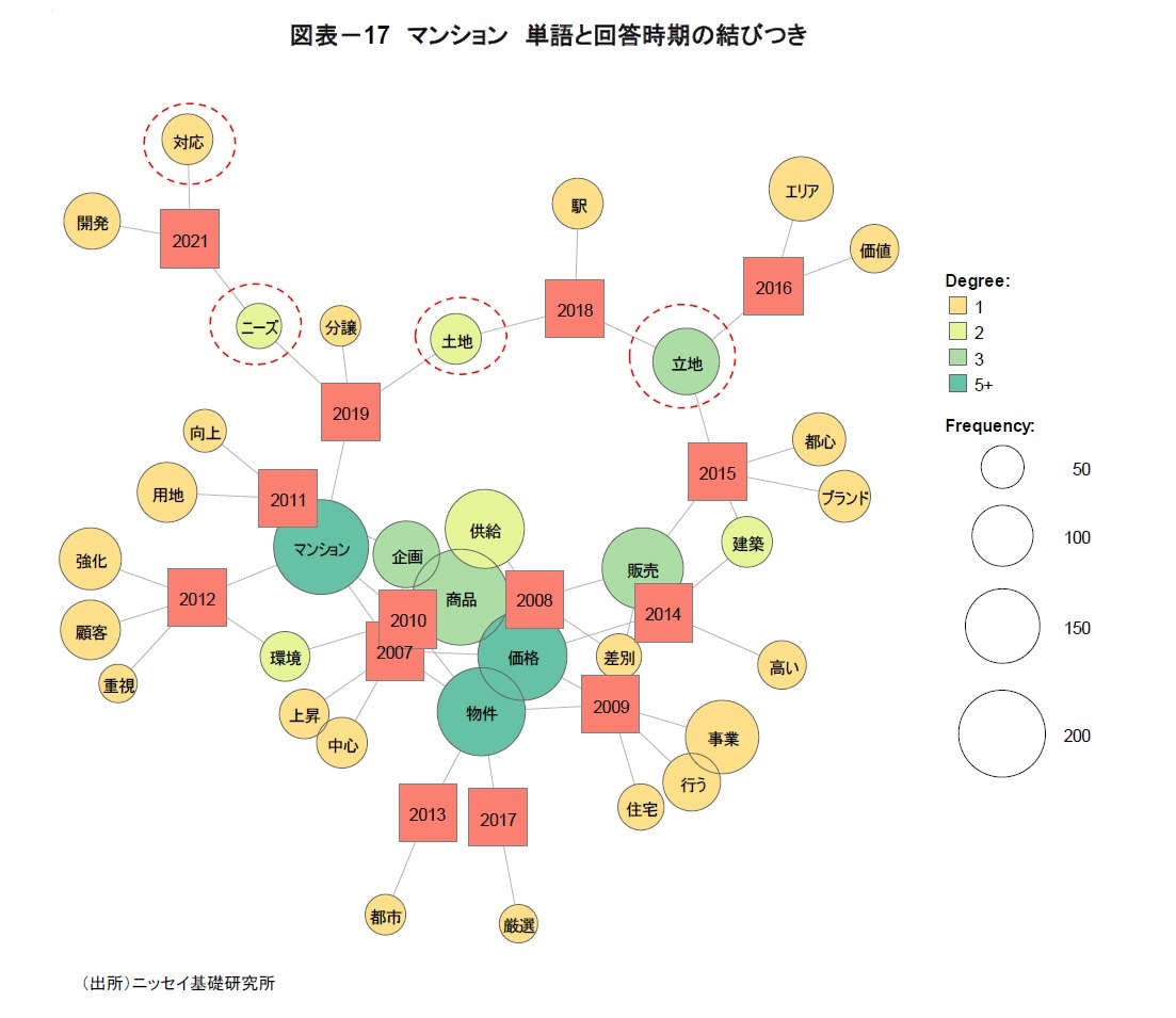 図表－17　マンション　単語と回答時期の結びつき