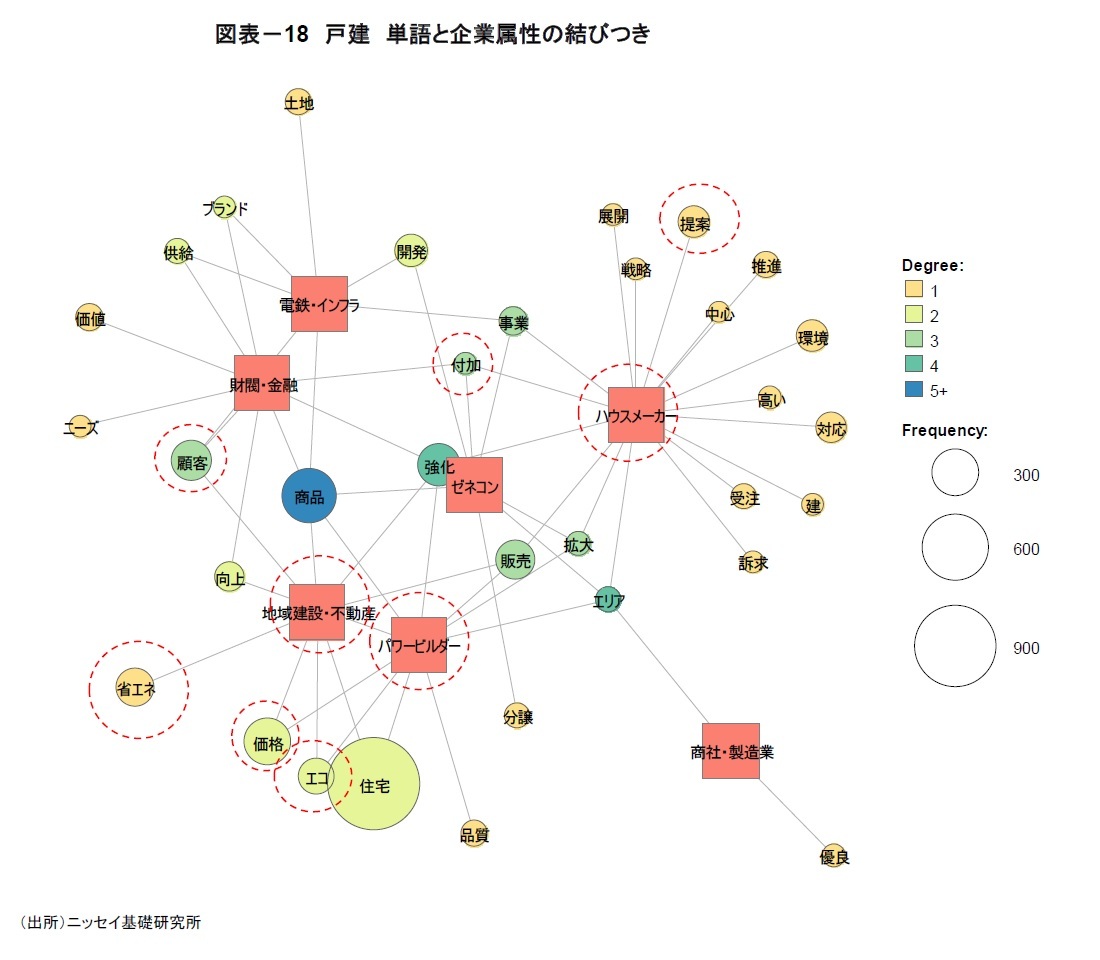 図表－18　戸建　単語と企業属性の結びつき