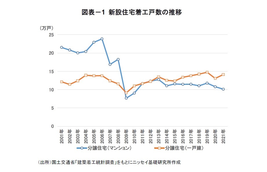 図表－1 新設住宅着工戸数の推移