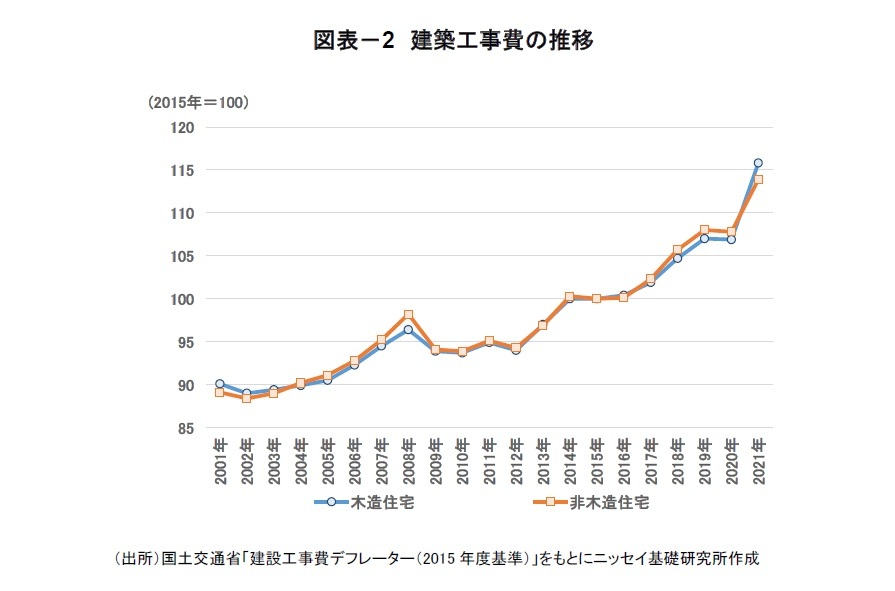 図表－2　建築工事費の推移