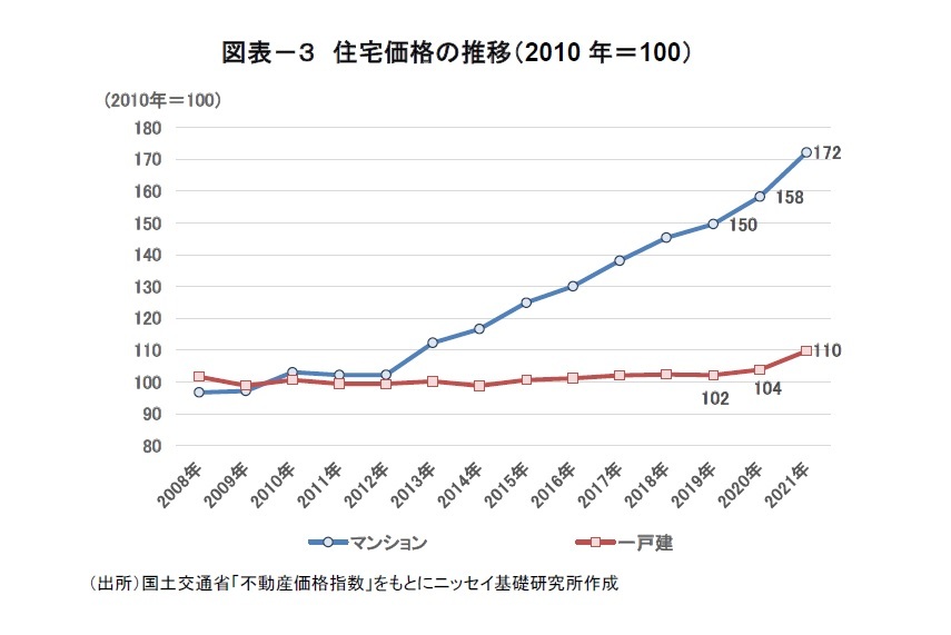 図表－３　住宅価格の推移（2010年＝100）