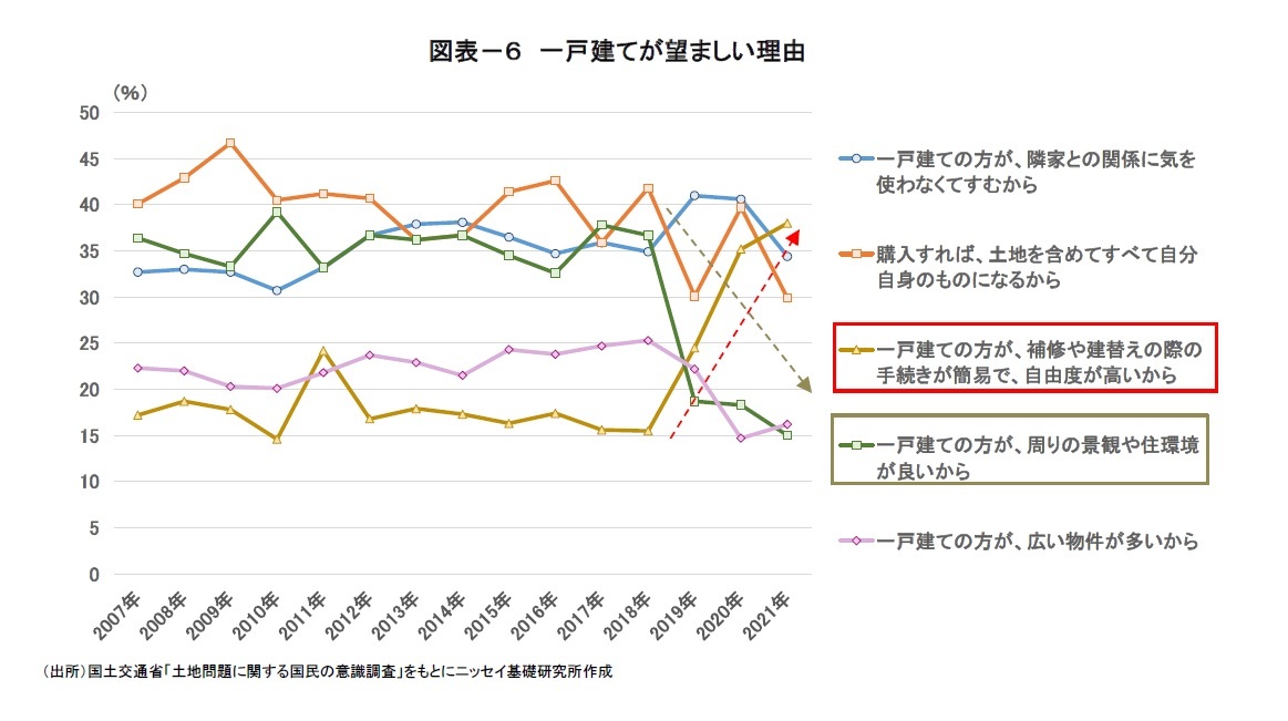 図表－６　一戸建てが望ましい理由