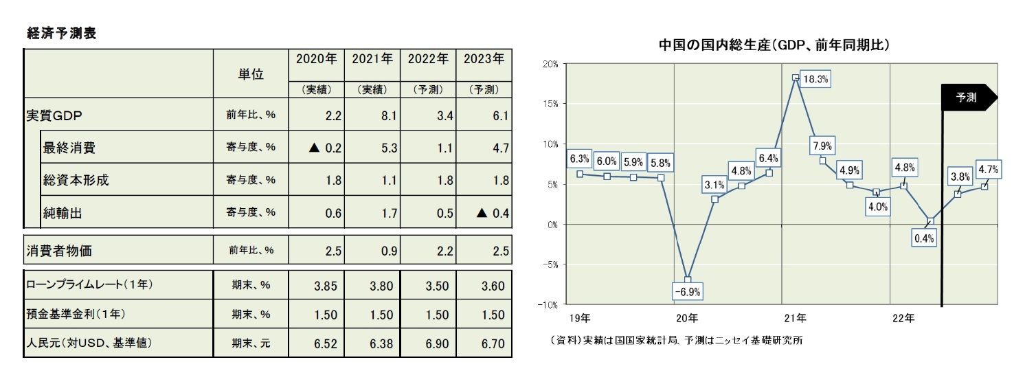経済予測表/中国の国内総生産(GDP、前年同期比)