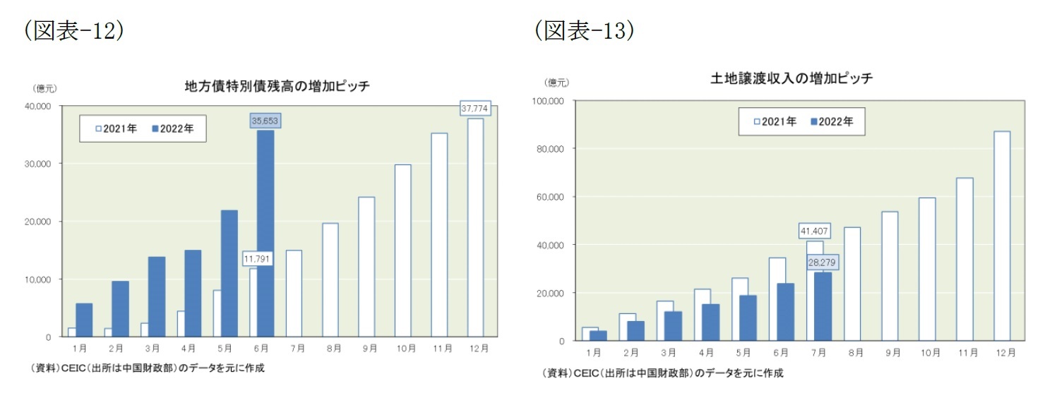 (図表-12)地方債特別債残高の増加ピッチ/(図表-13)土地譲渡収入の増加ピッチ