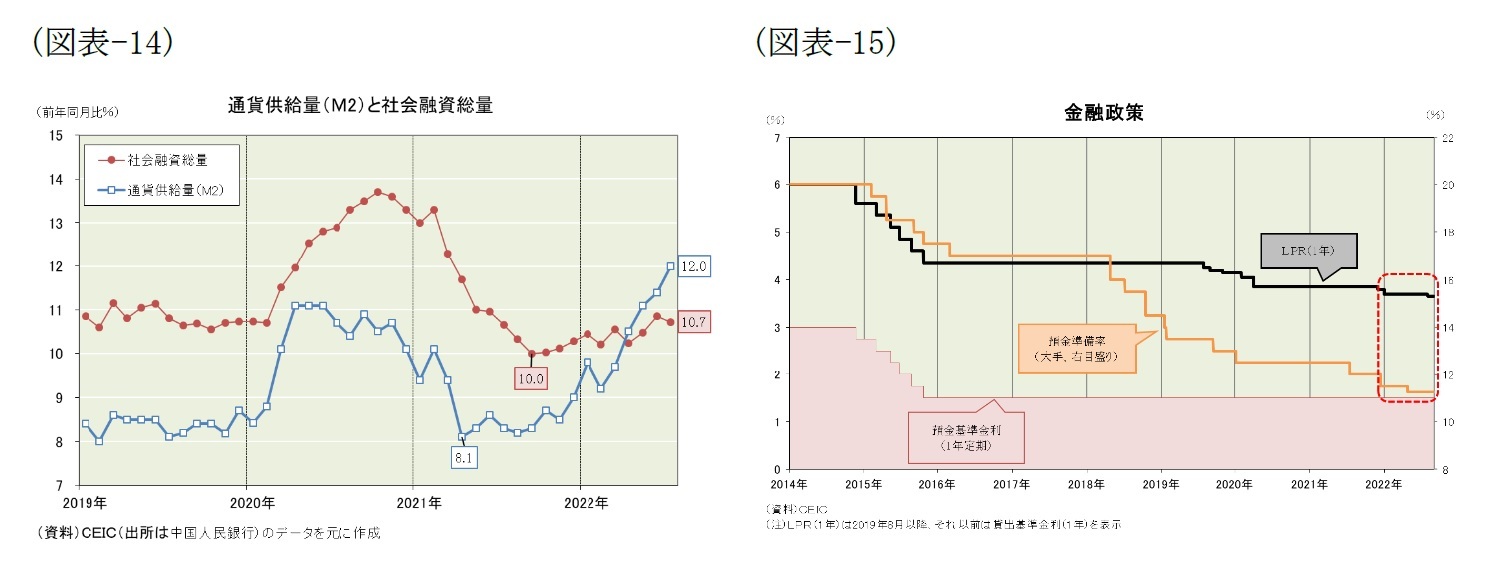 (図表-14)通貨供給量(M2)と社会融資総量/(図表-15)金融政策