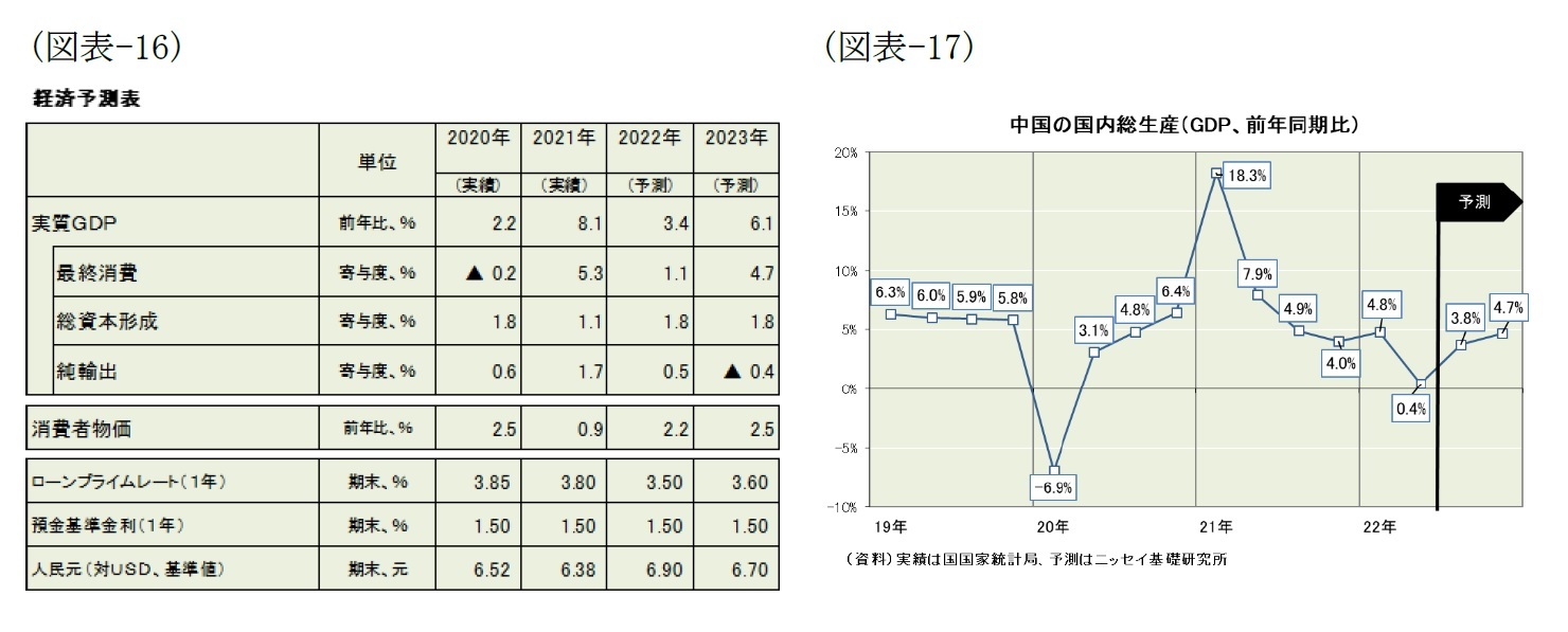 (図表-16)経済予測表/(図表-17)中国の国内総生産(GDP、前年同期比)