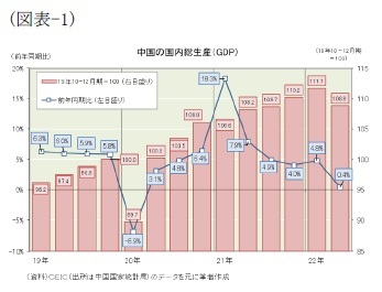 (図表-1)中国の国内総生産(GDP)