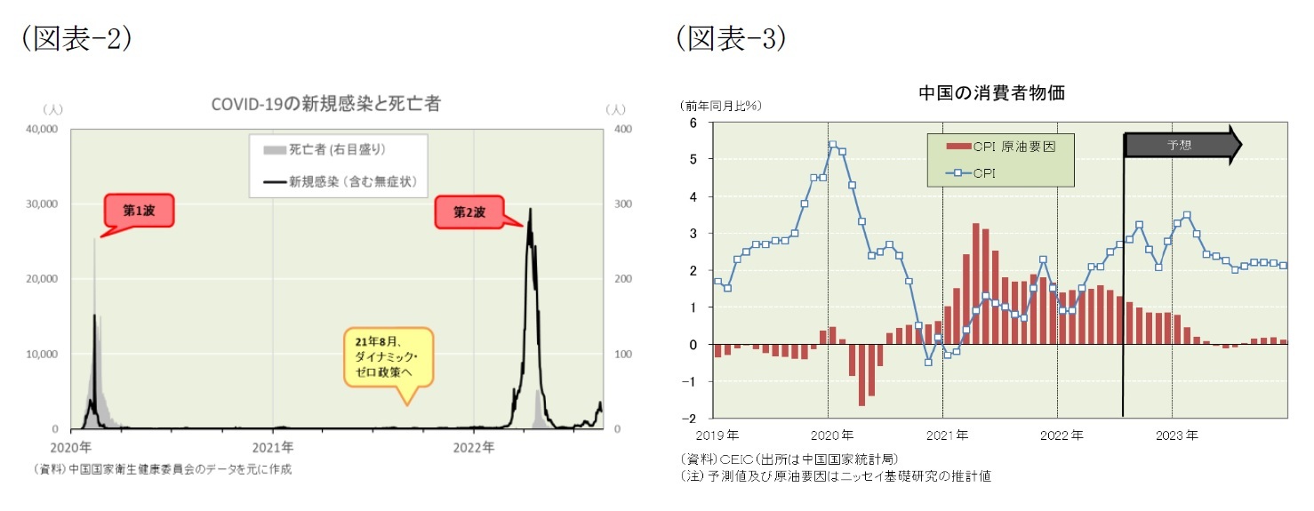 (図表-2)COVID-19の新規感染と死亡者/(図表-3)中国の消費者物価