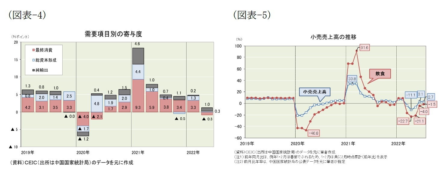 (図表-4)需要項目別の寄与度/(図表-5)小売り売上高の推移