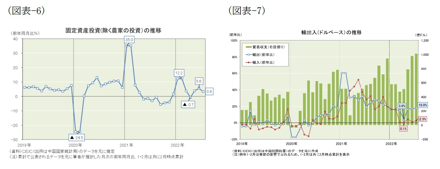 (図表-6)固定資産投資(除く農家の投資)の推移/(図表-7)輸出入(ドルベース)の推移