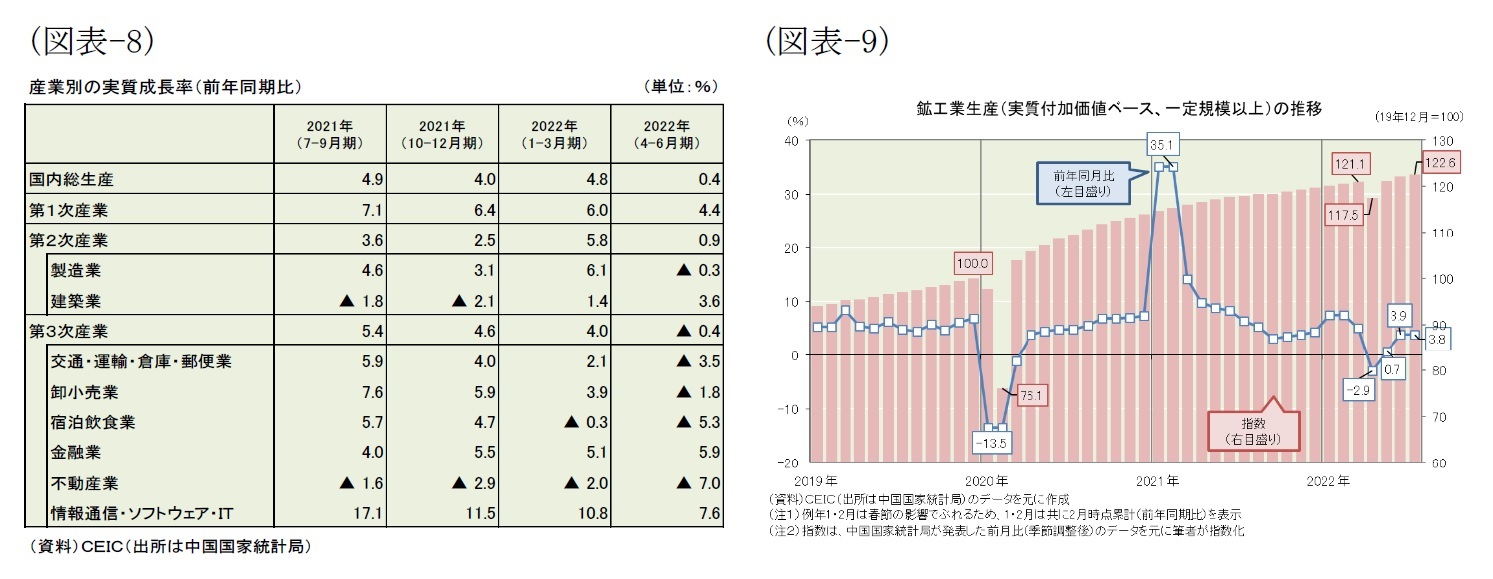 (図表-8)産業別の実質成長率(前年同期比)/(図表-9)鉱工業生産(実質付加価値ベース、一定規模以上)の推移