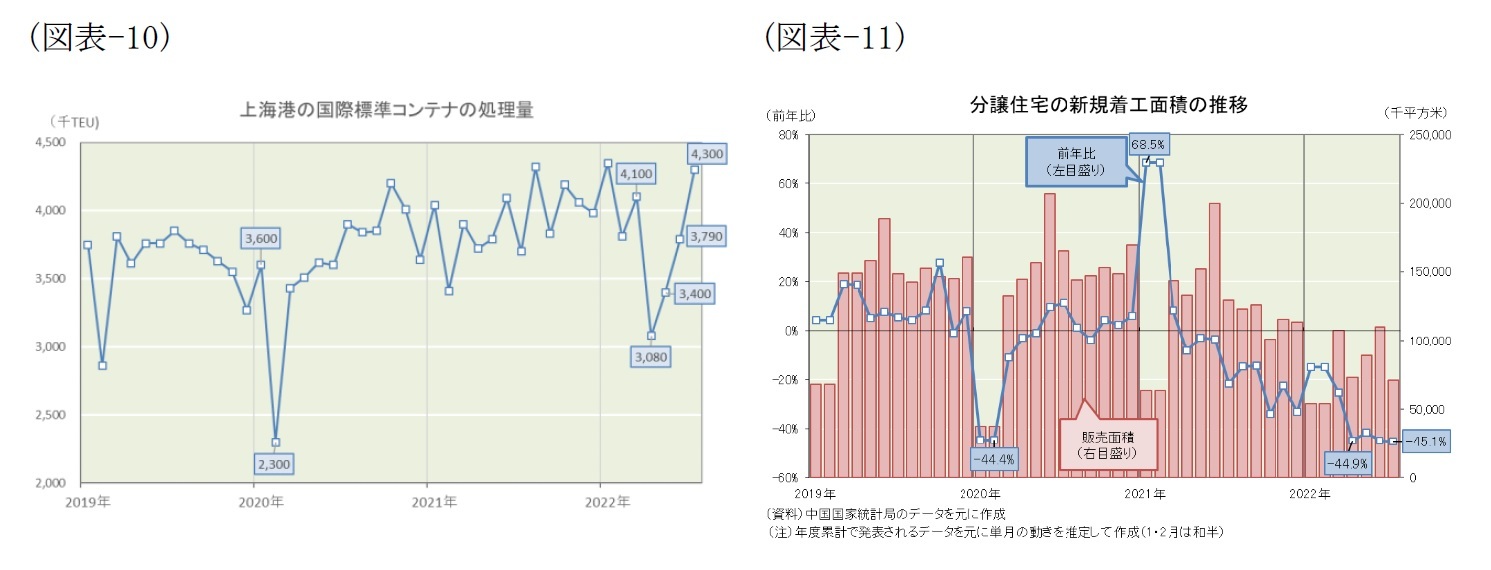 (図表-10)上海港の国際標準コンテナの処理量/(図表-11)分譲住宅の新規着工面積の推移
