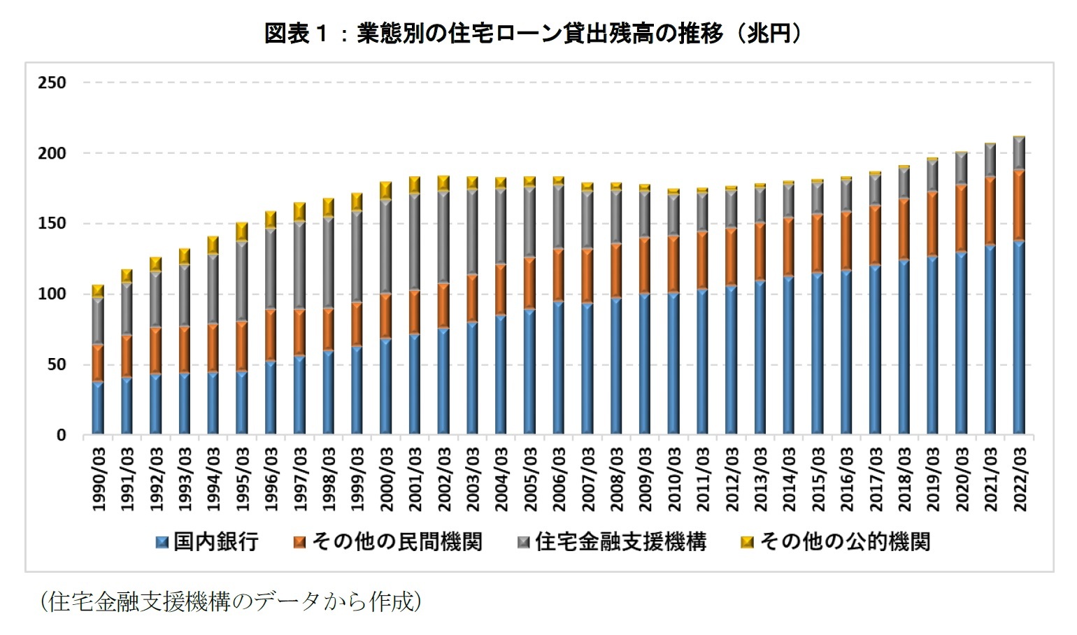 図表１：業態別の住宅ローン貸出残高の推移（兆円）
