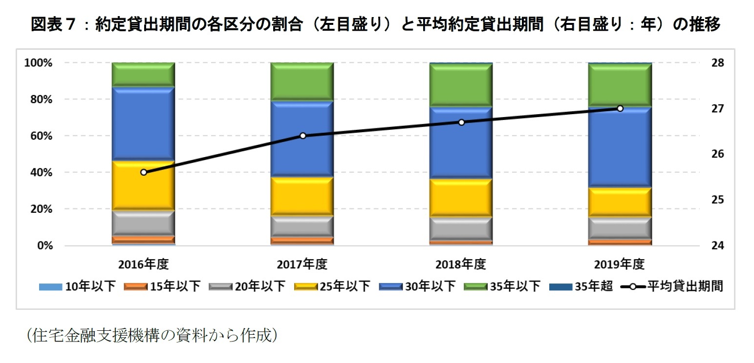 図表７：約定貸出期間の各区分の割合（左目盛り）と平均約定貸出期間（右目盛り：年）の推移
