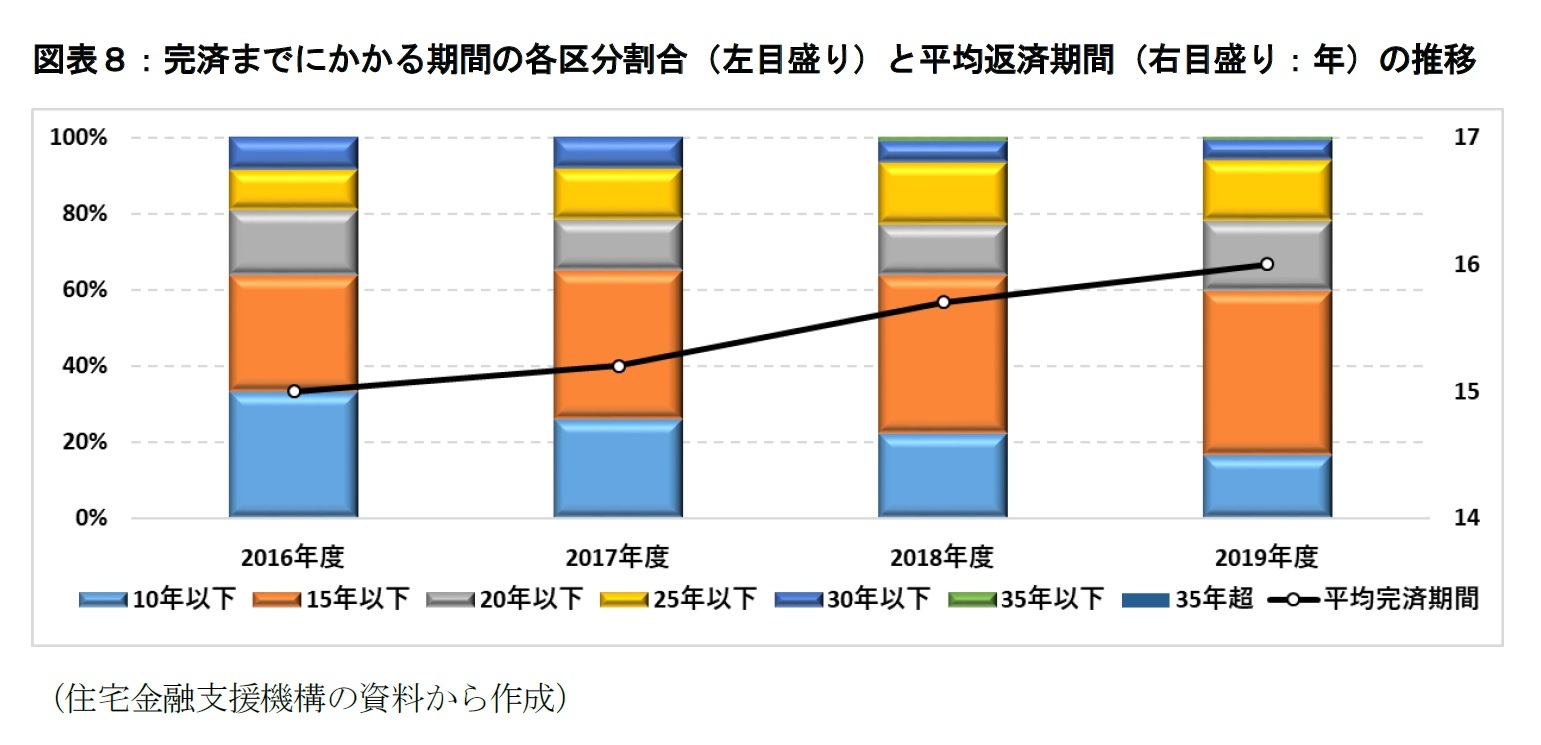 図表８：完済までにかかる期間の各区分割合（左目盛り）と平均返済期間（右目盛り：年）の推移