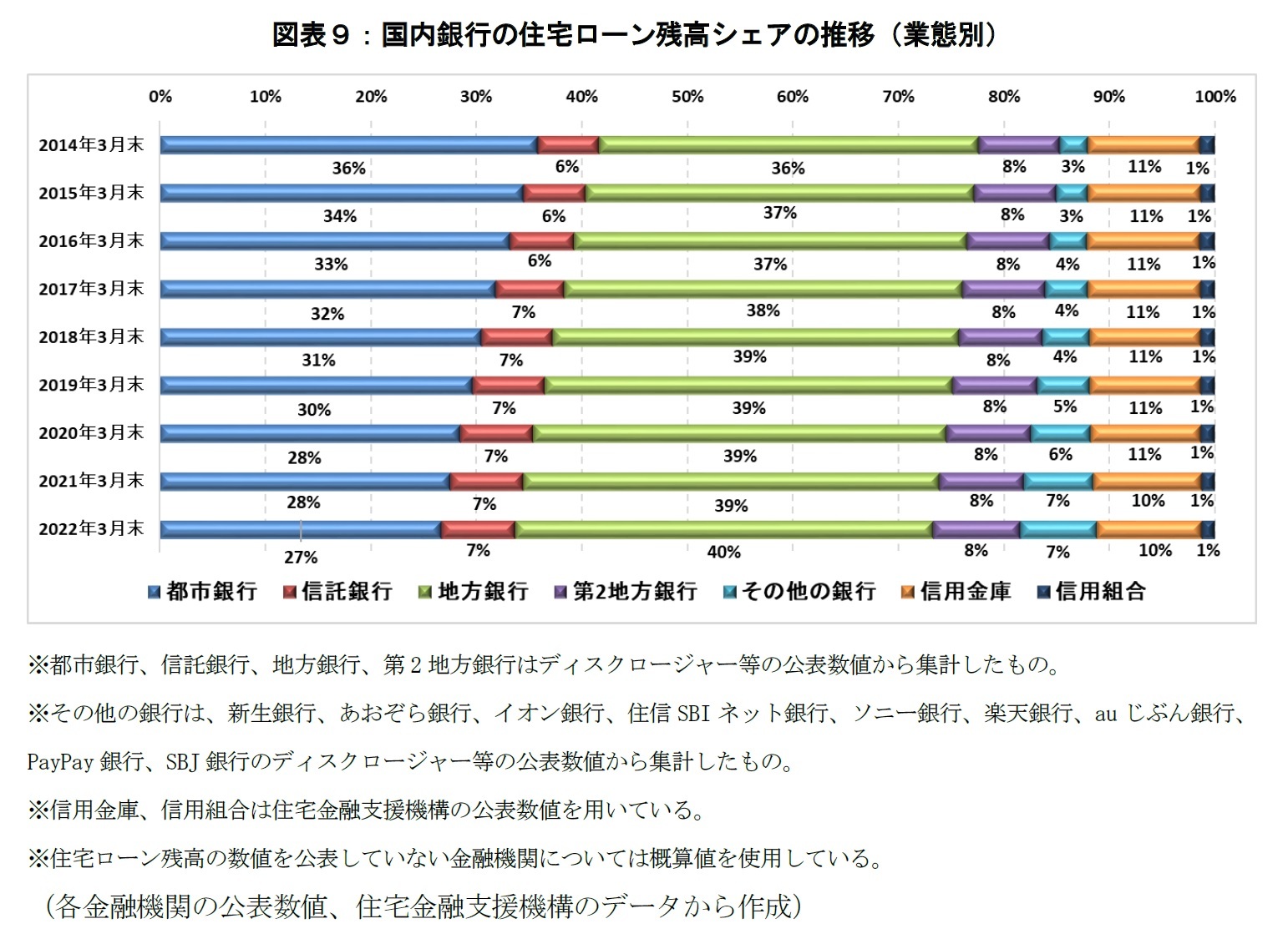 図表９：国内銀行の住宅ローン残高シェアの推移（業態別）