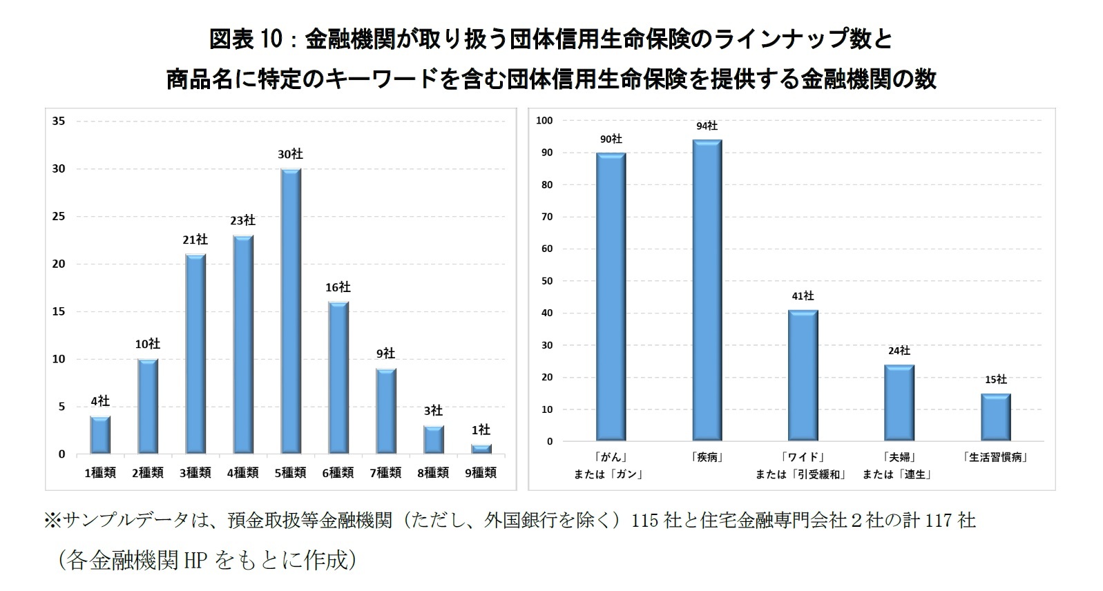 図表10：金融機関が取り扱う団体信用生命保険のラインナップ数と商品名に特定のキーワードを含む団体信用生命保険を提供する金融機関の数